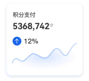 智慧洗衣收益图表